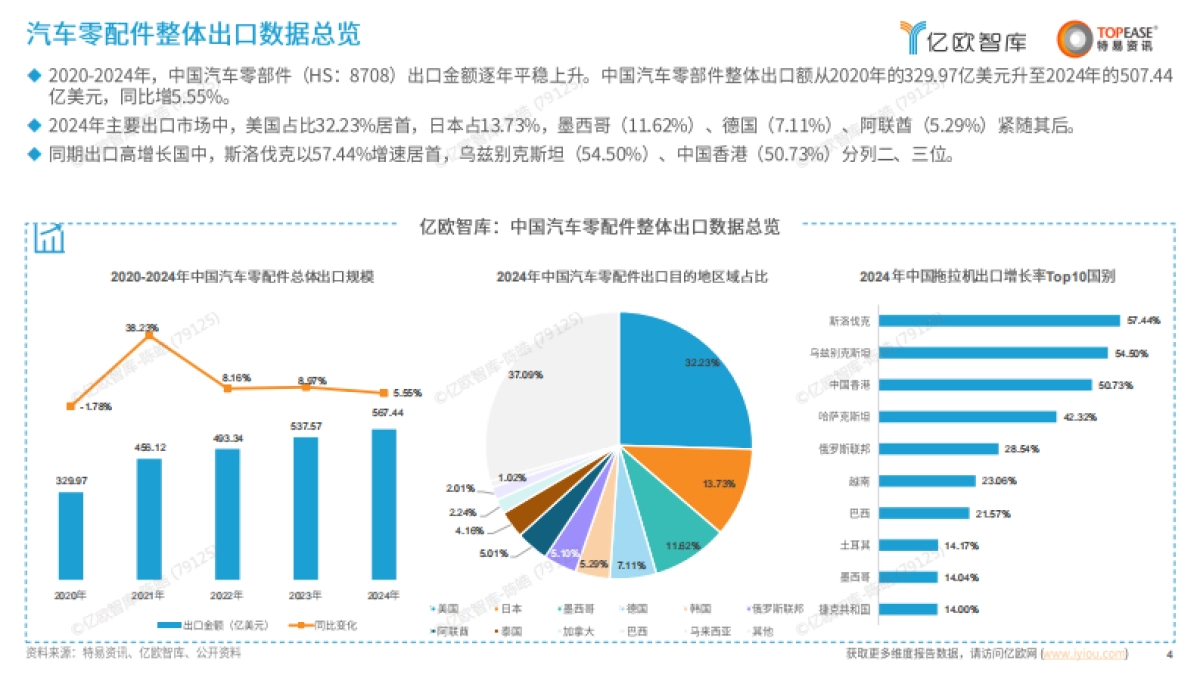 2025中国汽配行业出海国别机会洞察报告-亿欧智库&特易资讯_第4页