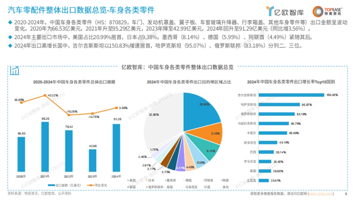 2025中国汽配行业出海国别机会洞察报告-亿欧智库&特易资讯_第5页