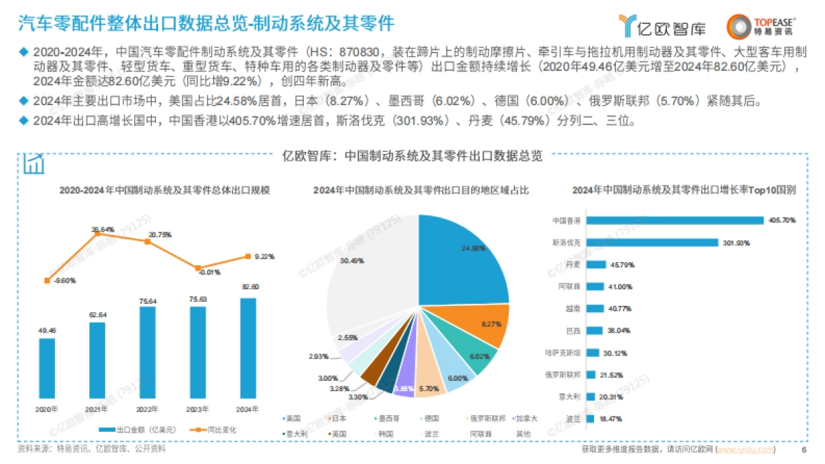 2025中国汽配行业出海国别机会洞察报告-亿欧智库&特易资讯_第6页