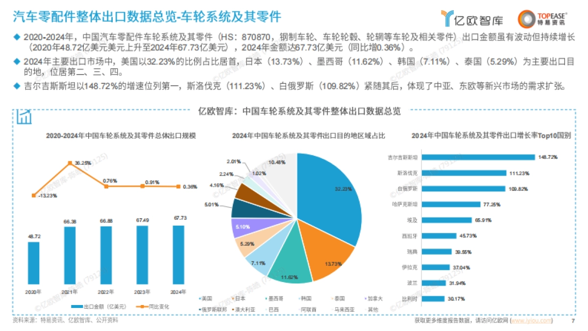 2025中国汽配行业出海国别机会洞察报告-亿欧智库&特易资讯_第7页