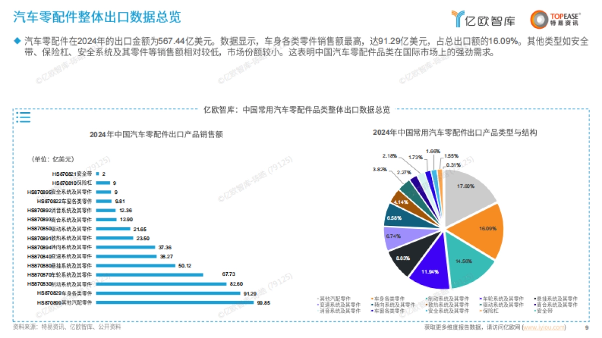 2025中国汽配行业出海国别机会洞察报告-亿欧智库&特易资讯_第9页
