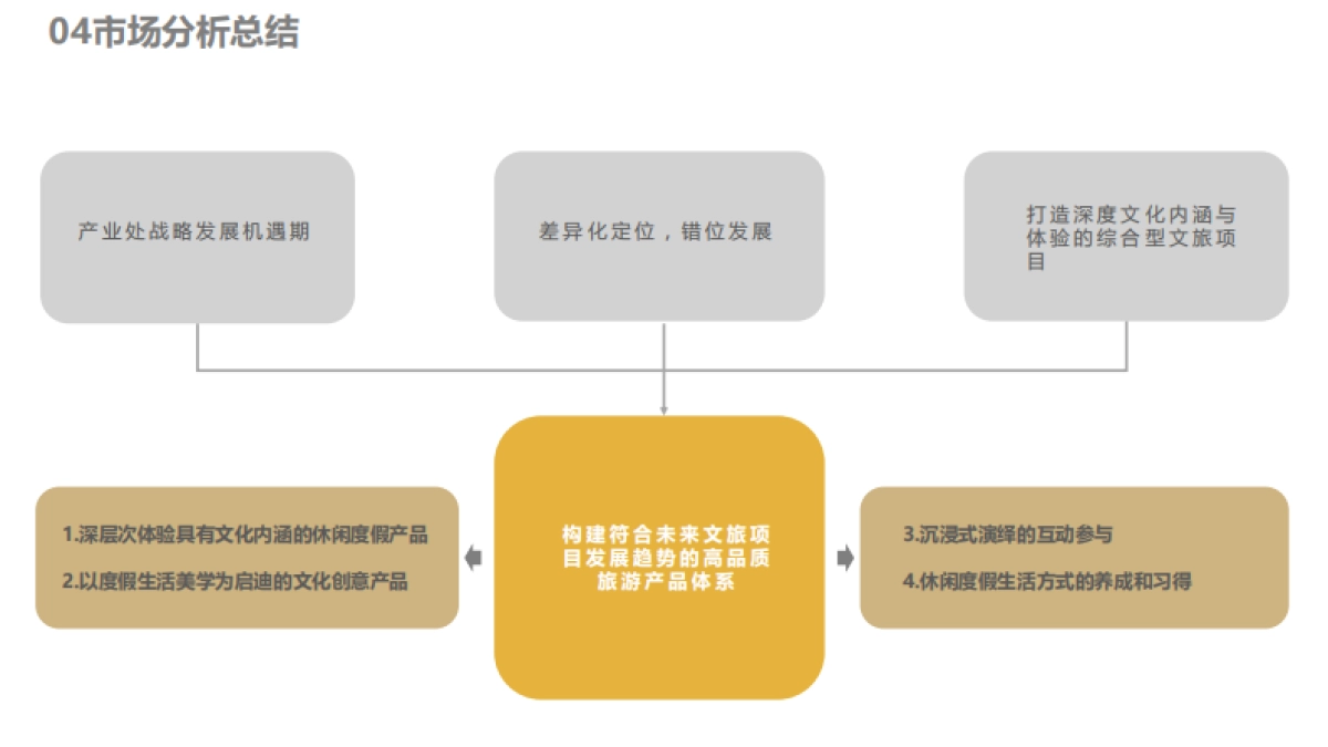 中南唐山湾文旅小镇定位规划策划方案_第9页