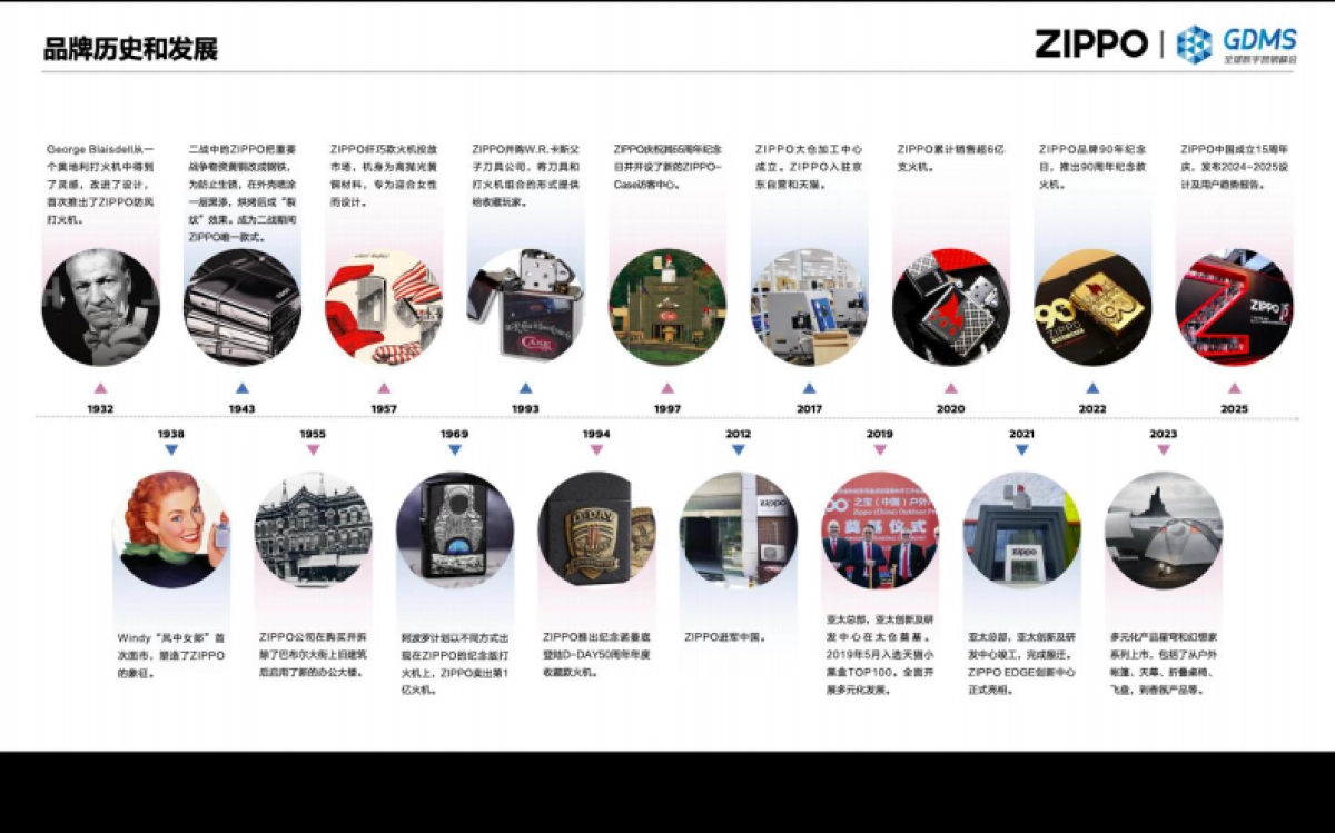 从“上新”到“造浪”ZIPPO如何用情绪完成新品的破圈营销_第5页