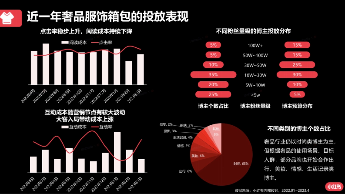 2023年蒲公英奢品行业投放指南_第9页