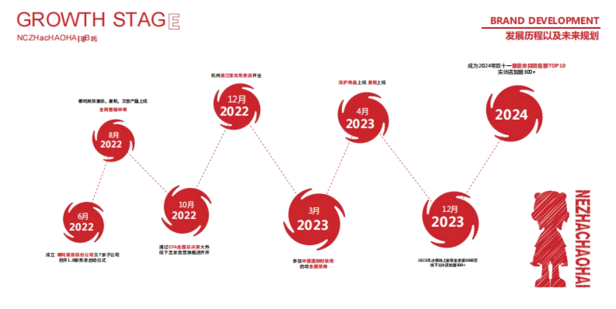 哪吒潮孩童装品牌策划_第8页