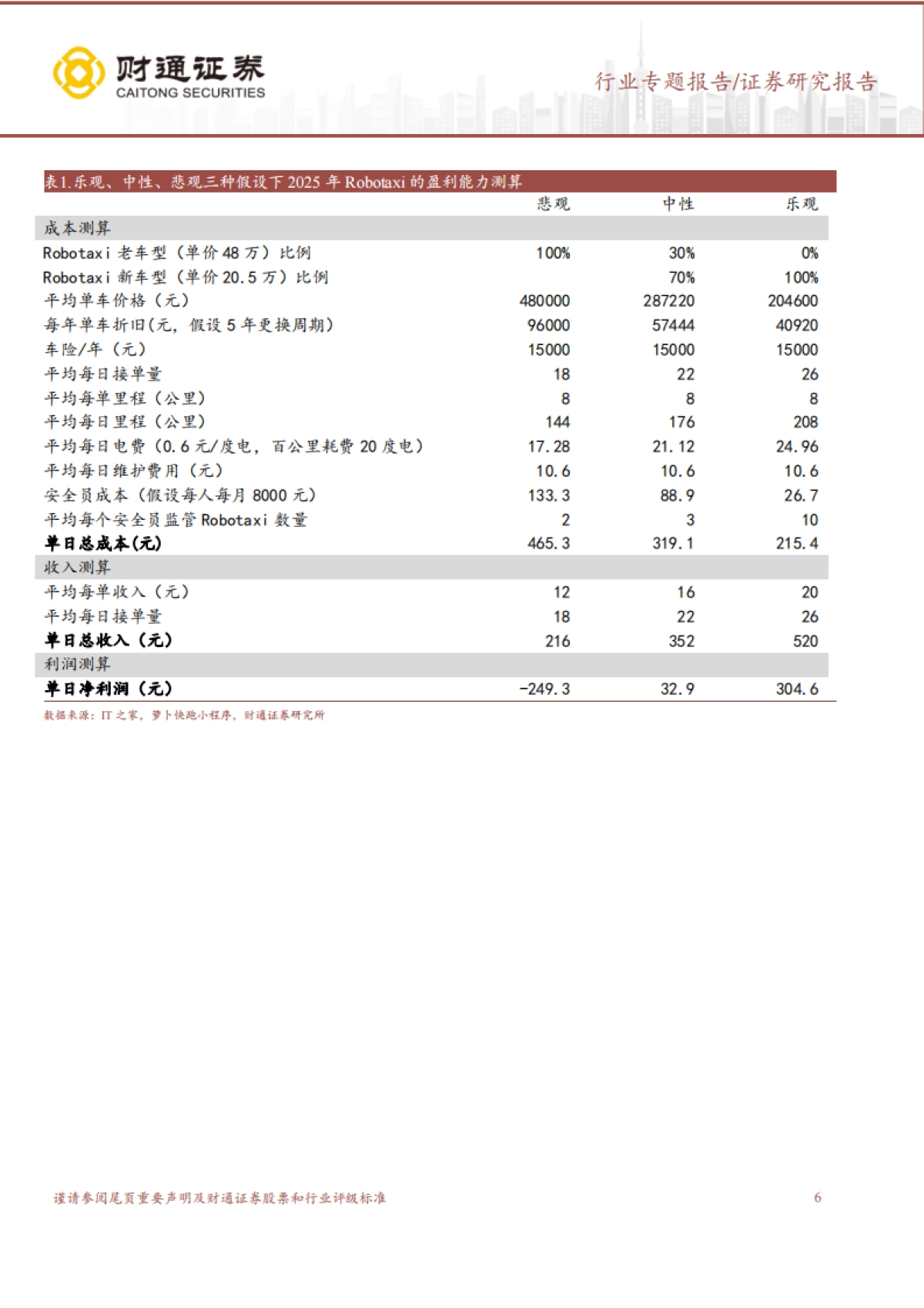 Robotaxi行业专题报告：2024Robotaxi有望推动高阶智能驾驶渗透率快速提升-财通证券_第6页
