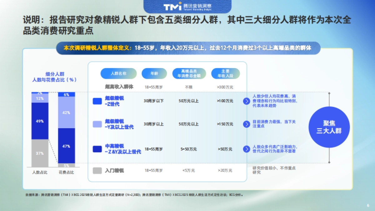 中国精锐人群生活方式洞察报告（2025年版）-腾讯营销洞察_第7页