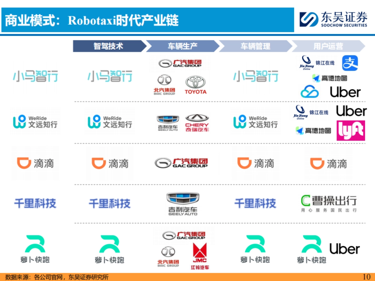 汽车行业：2025Robotaxi正重塑汽车出行市场-东吴证券_第10页