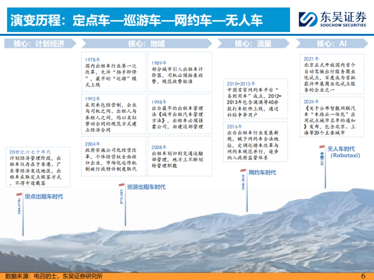 汽车行业：2025Robotaxi正重塑汽车出行市场-东吴证券_第6页