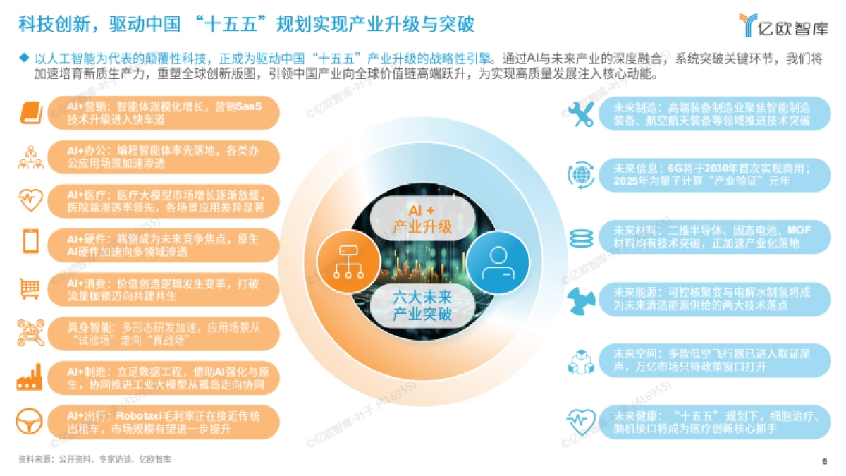 2026六大未来产业发展趋势与人工智能八大落地场景洞察-亿欧智库_第6页