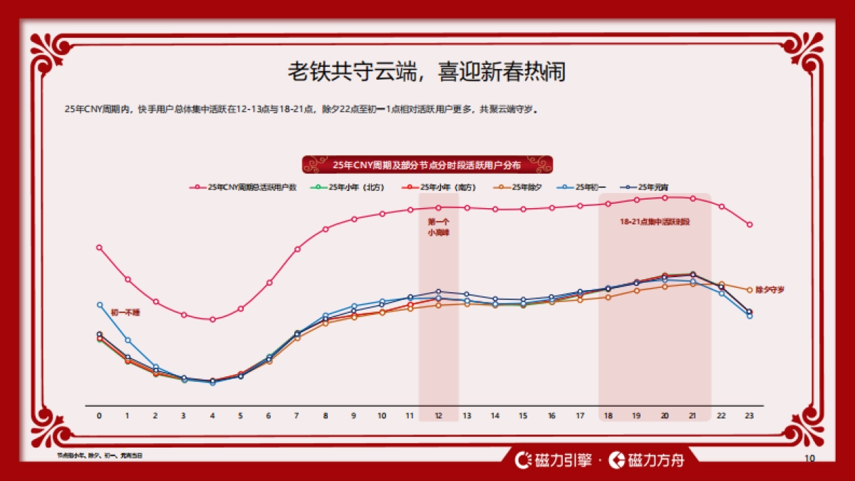 2026快手CNY用户数据报告-快手引擎_第10页