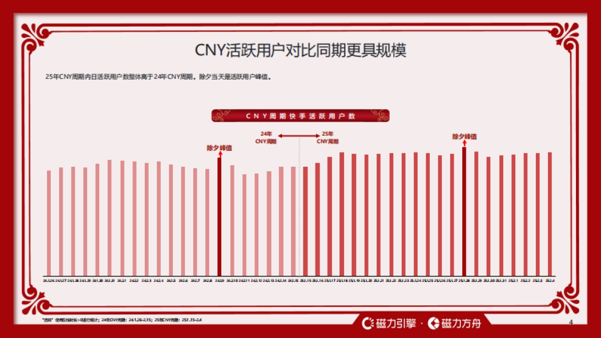 2026快手CNY用户数据报告-快手引擎_第4页