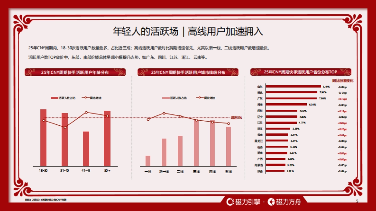 2026快手CNY用户数据报告-快手引擎_第5页