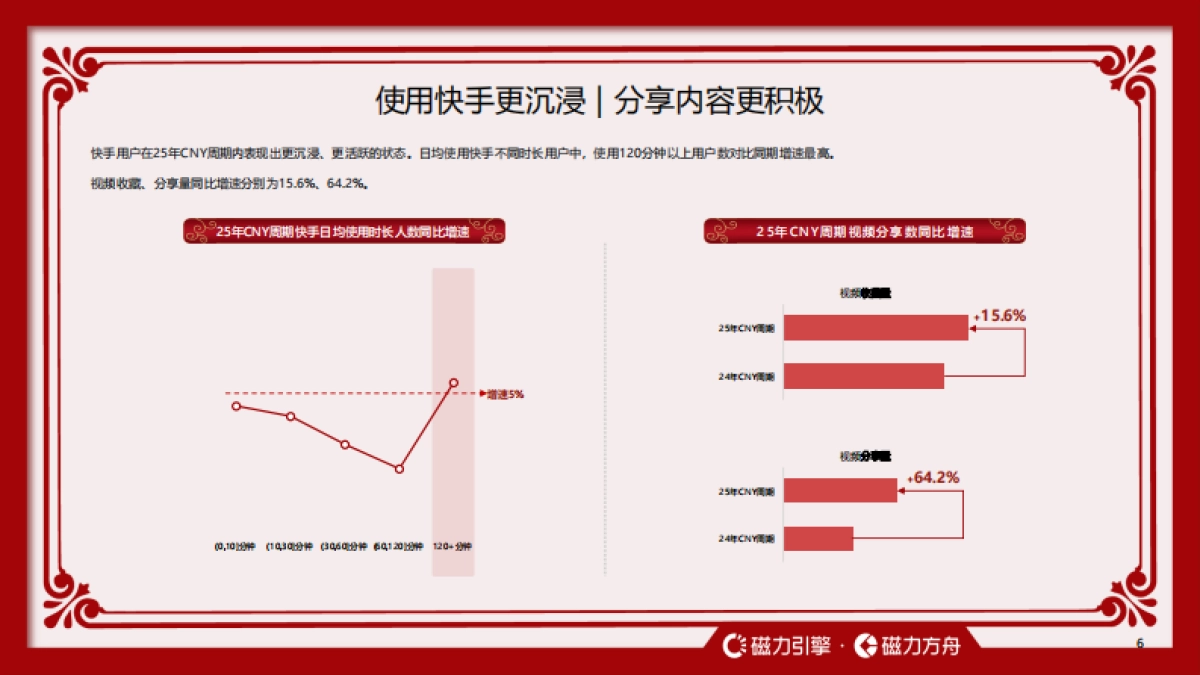 2026快手CNY用户数据报告-快手引擎_第6页