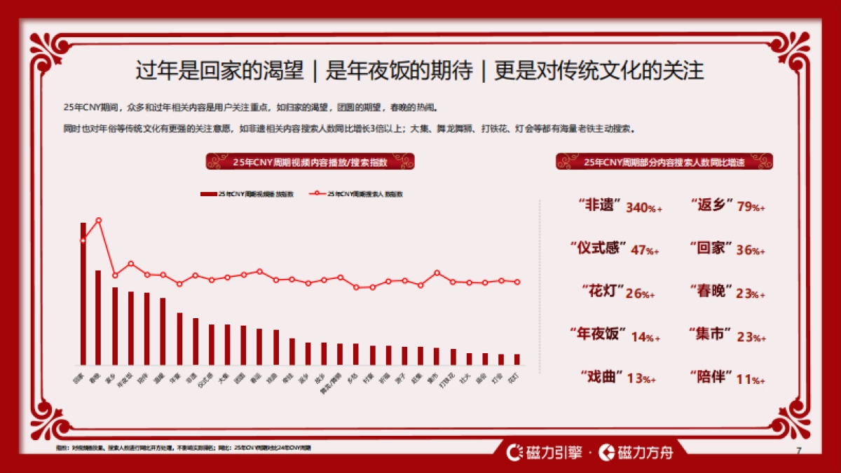 2026快手CNY用户数据报告-快手引擎_第7页
