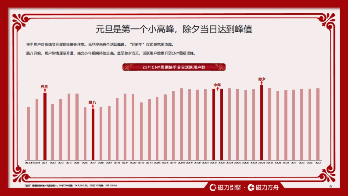 2026快手CNY用户数据报告-快手引擎_第9页