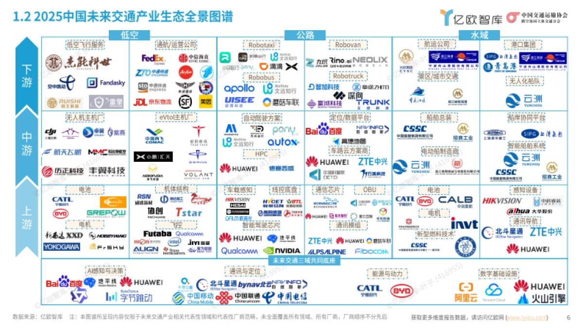 2025中国未来交通产业发展全景图及趋势研究报告-亿欧智库_第6页