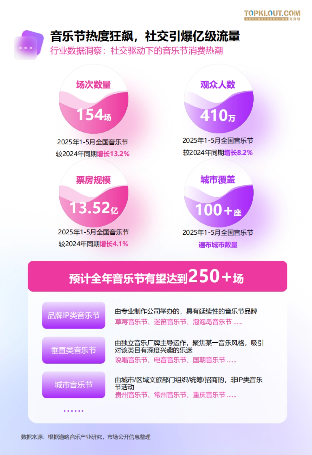 2025音乐节社交观察-音乐节无期限快乐秘籍报告-克劳锐_第3页