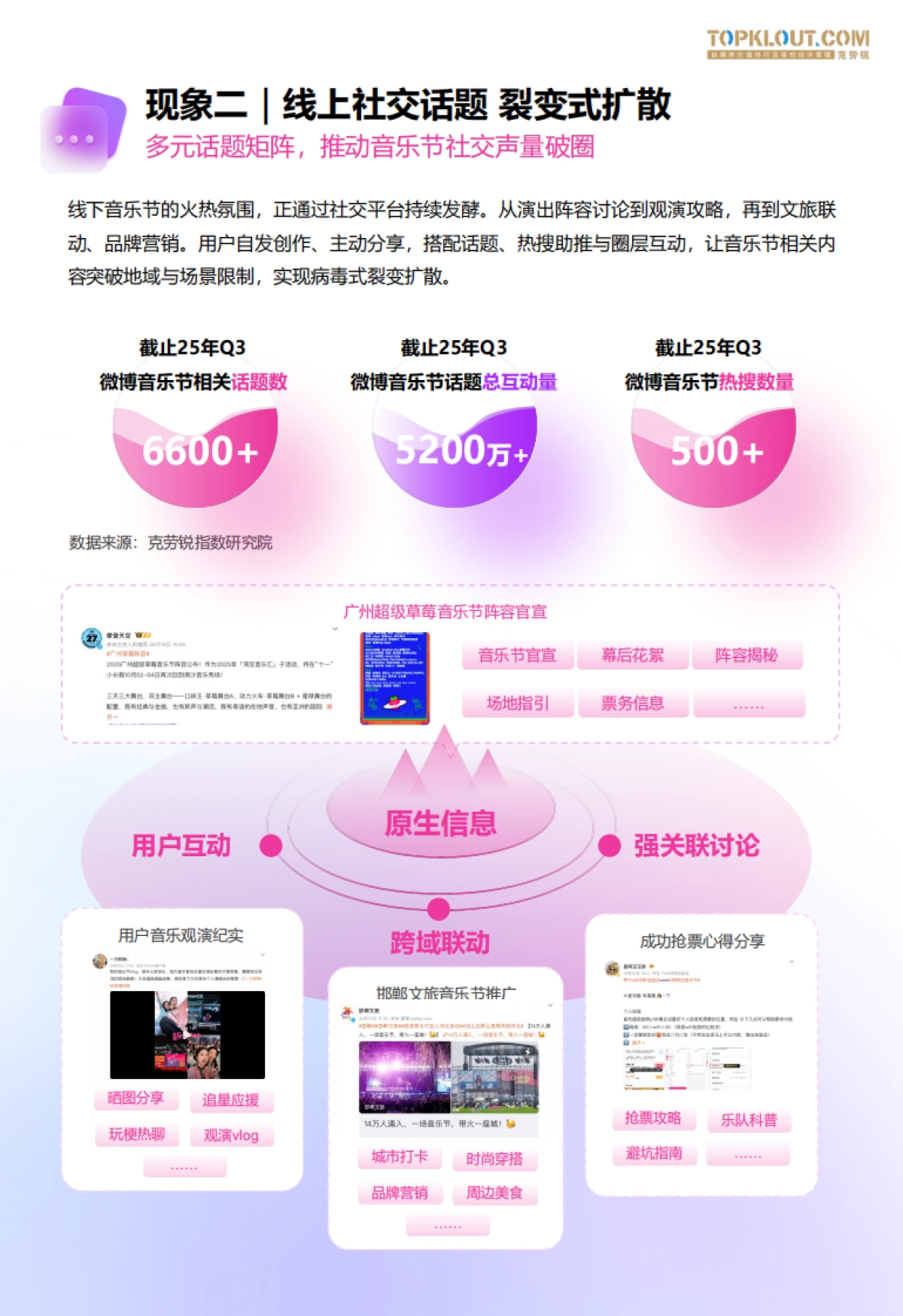2025音乐节社交观察-音乐节无期限快乐秘籍报告-克劳锐_第6页