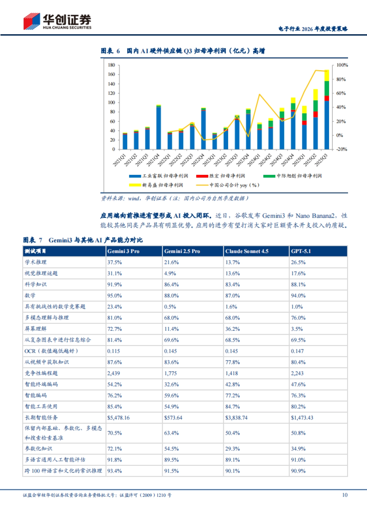 2025人工智能引领科技革命，算力需求爆发催化产业升级：电子行业2026年度投资策-华创证券_第10页