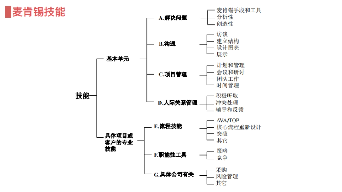麦肯锡方法：用简单的方法做复杂的事》_第2页
