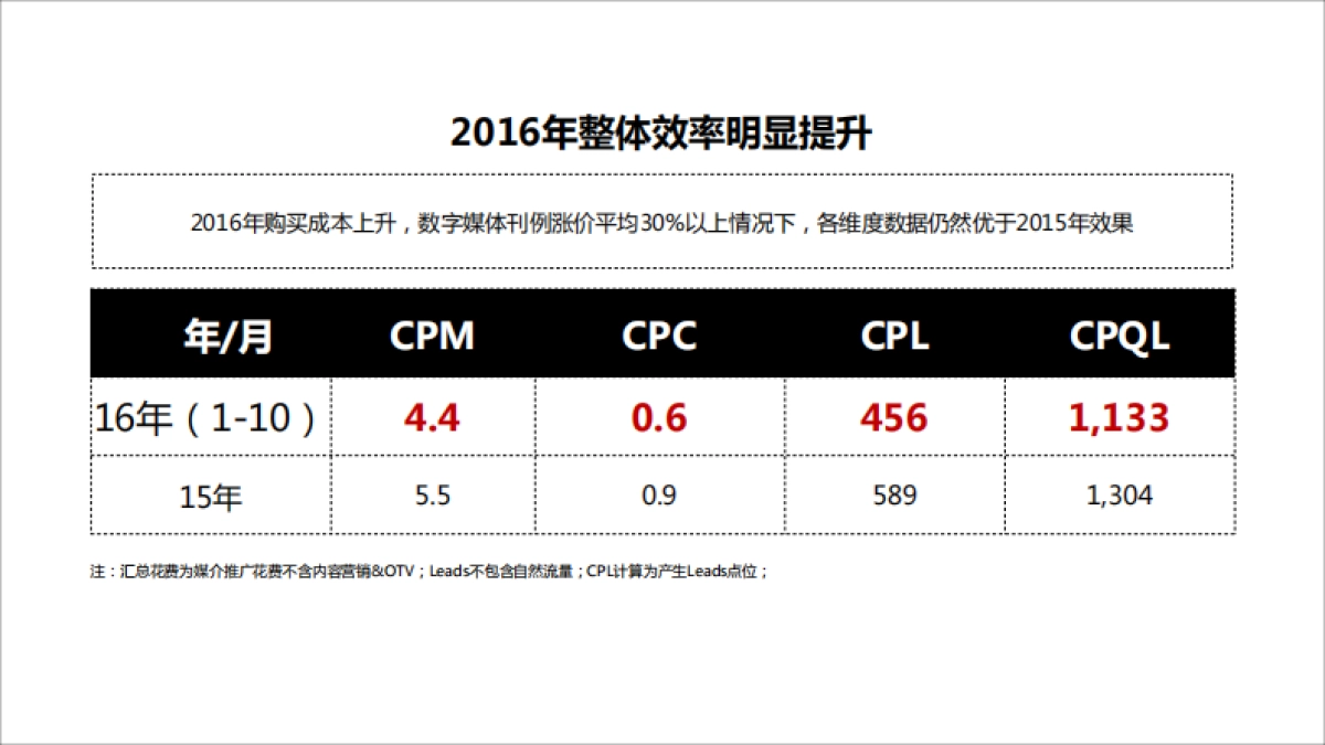 雪佛兰digital_annual_plan_第5页