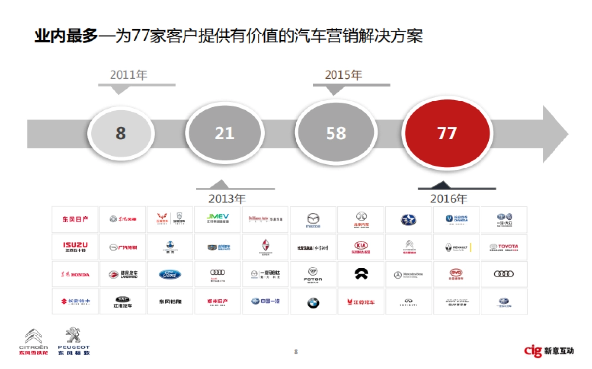 东风标致雪铁龙数字媒介规划方案_第8页