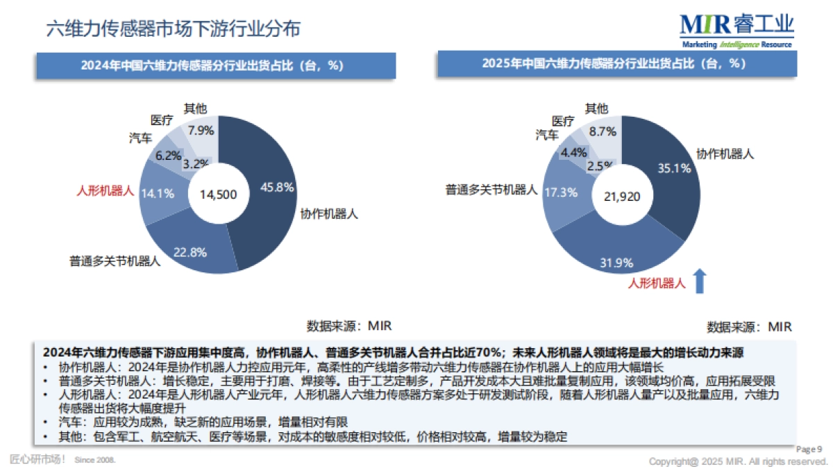 2025年中国人形机器人六维力传感器市场调研报告-MIR睿工业.pdf_第10页