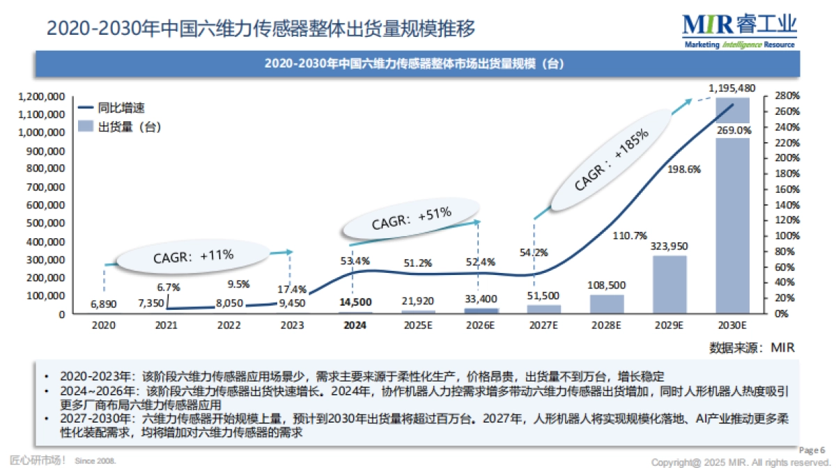 2025年中国人形机器人六维力传感器市场调研报告-MIR睿工业.pdf_第7页