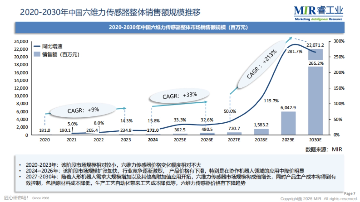 2025年中国人形机器人六维力传感器市场调研报告-MIR睿工业.pdf_第8页