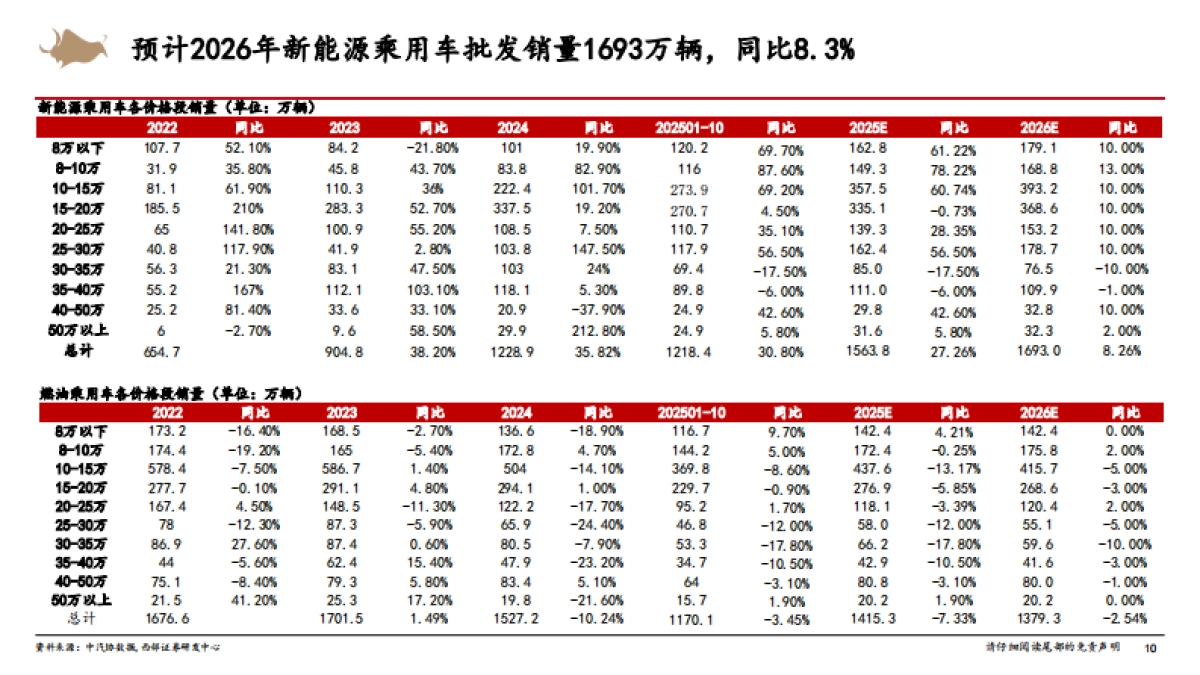 2026年汽车行业年度策略:出口+泛AI业务推动行业稳健发展--西部证券.pdf_第10页