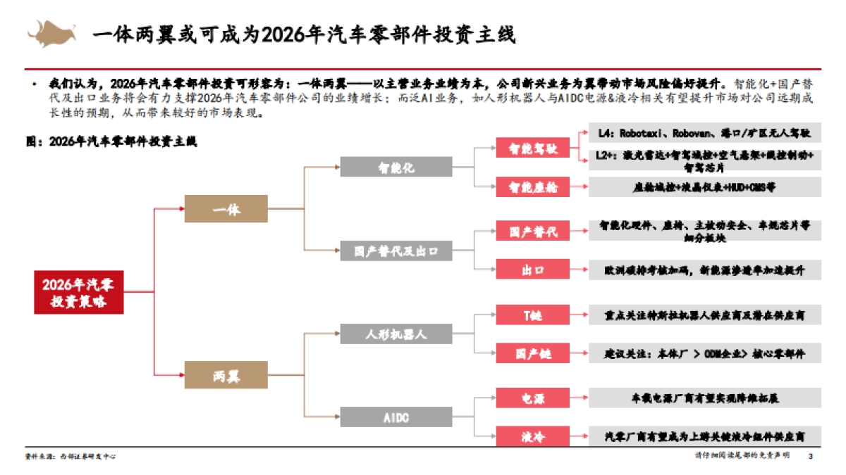 2026年汽车行业年度策略:出口+泛AI业务推动行业稳健发展--西部证券.pdf_第3页