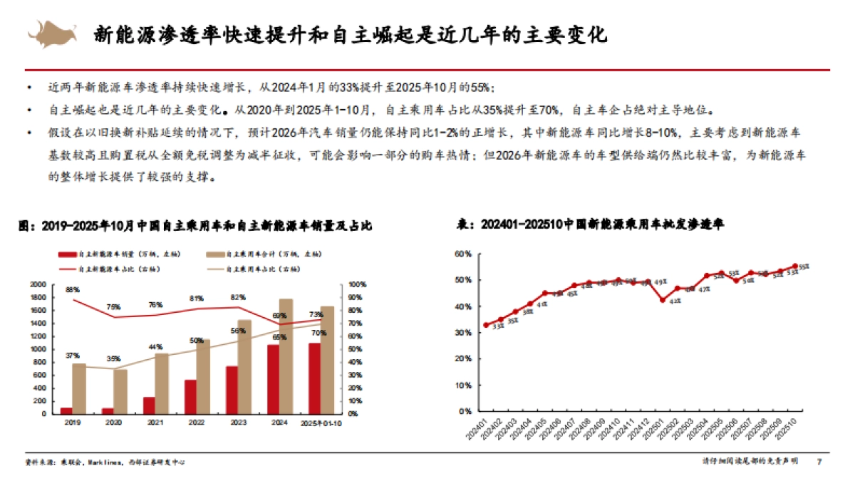 2026年汽车行业年度策略:出口+泛AI业务推动行业稳健发展--西部证券.pdf_第7页