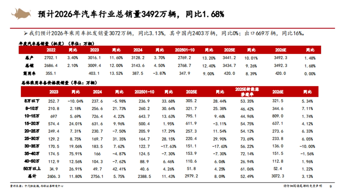 2026年汽车行业年度策略:出口+泛AI业务推动行业稳健发展--西部证券.pdf_第9页