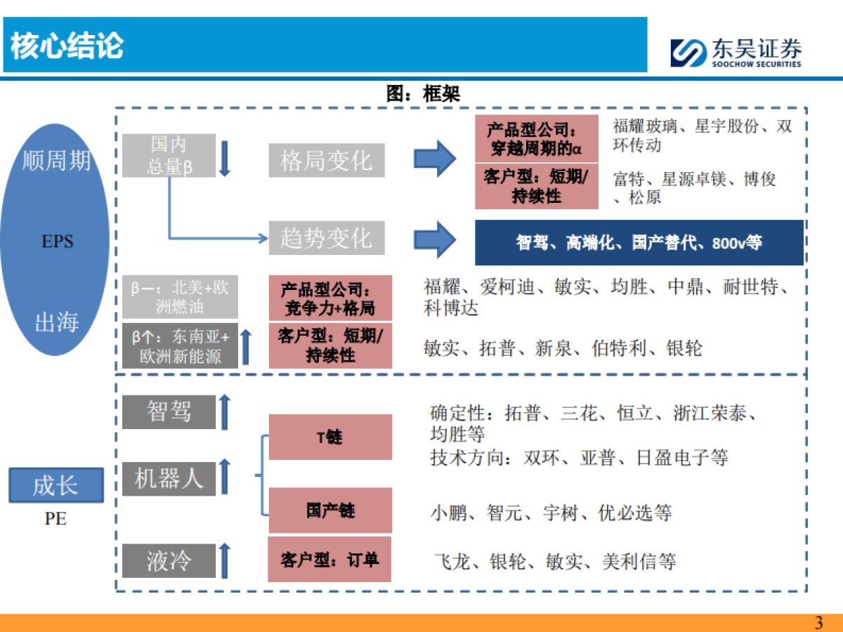 汽车零部件2026年策略报告:全球化纵深×AI破局,汽零开启第二增长极-东吴证券.pdf_第3页