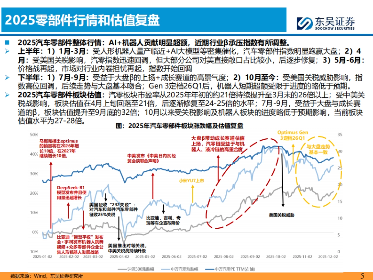 汽车零部件2026年策略报告:全球化纵深×AI破局,汽零开启第二增长极-东吴证券.pdf_第5页