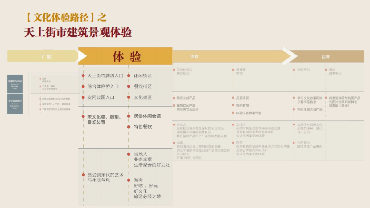 绿城天上街市宋式文化打造方案_第4页