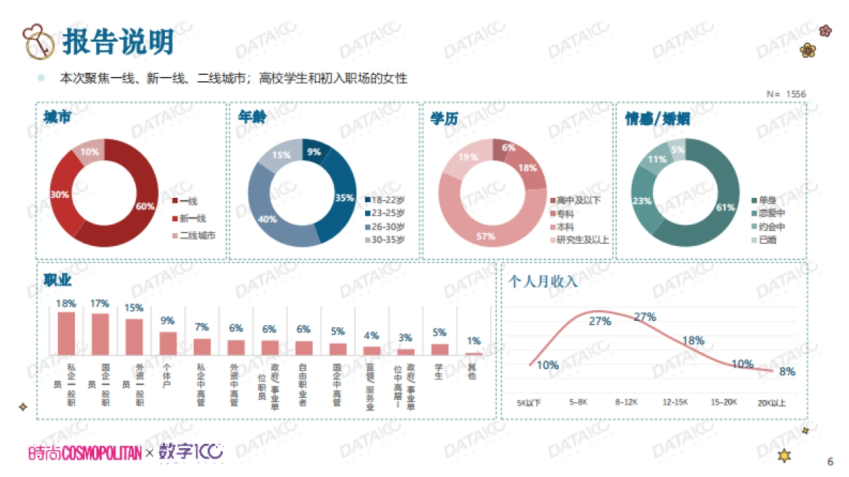 COSMO✖️DATA100城市女性独居调查_第6页