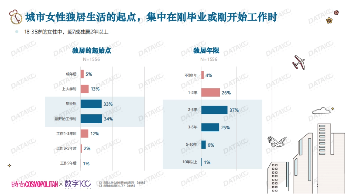 COSMO✖️DATA100城市女性独居调查_第8页