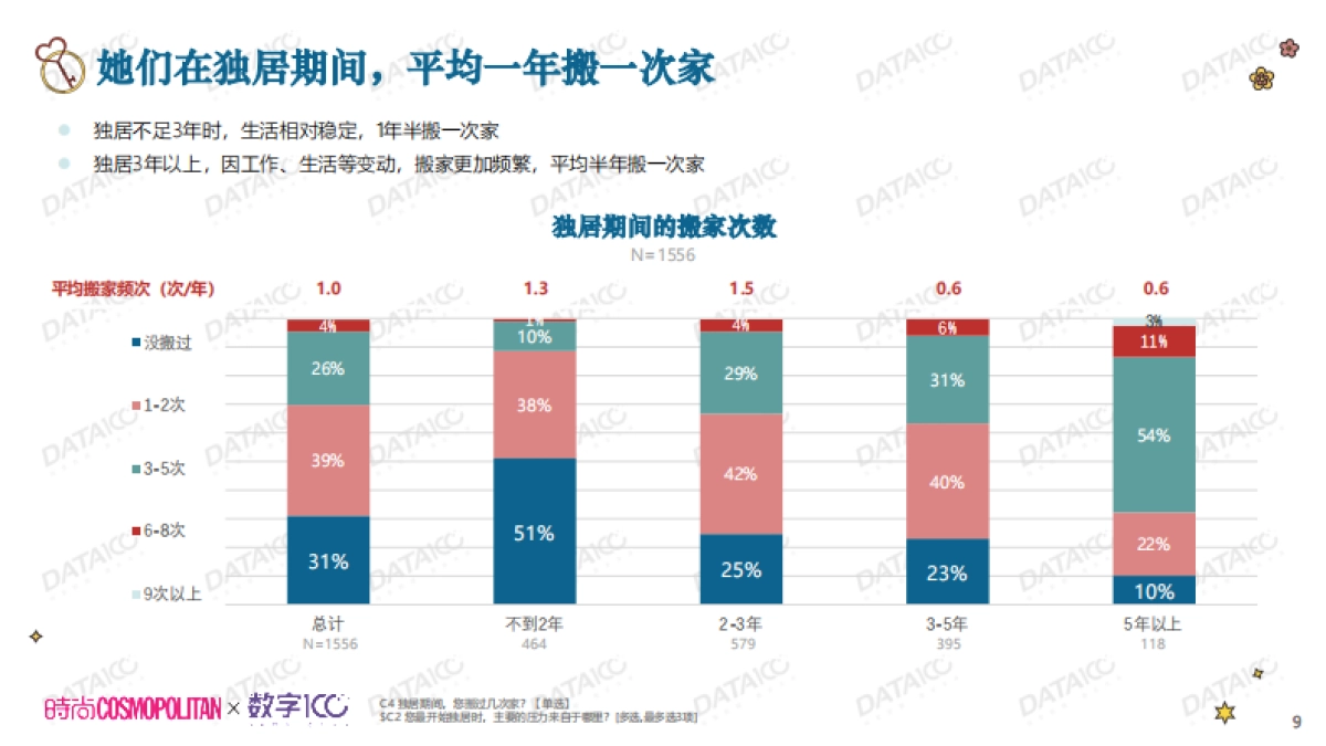 COSMO✖️DATA100城市女性独居调查_第9页
