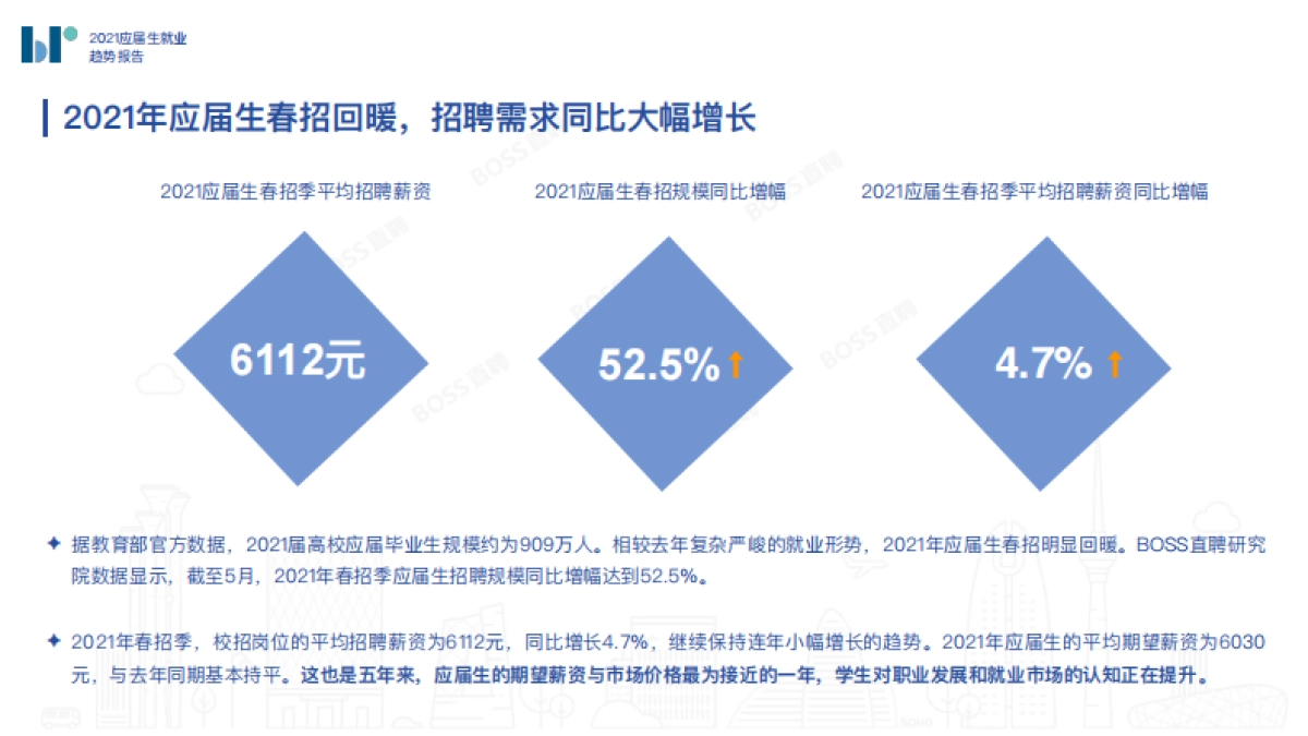 BOSS直聘：2021应届生就业趋势报告_第5页