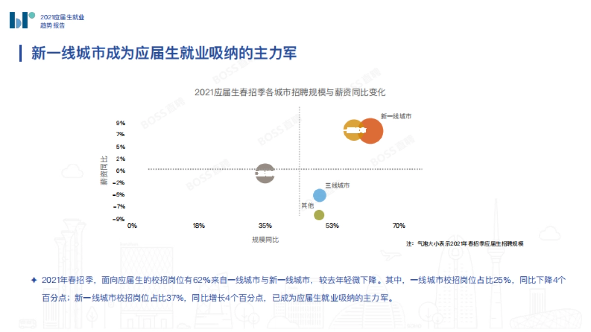 BOSS直聘：2021应届生就业趋势报告_第7页