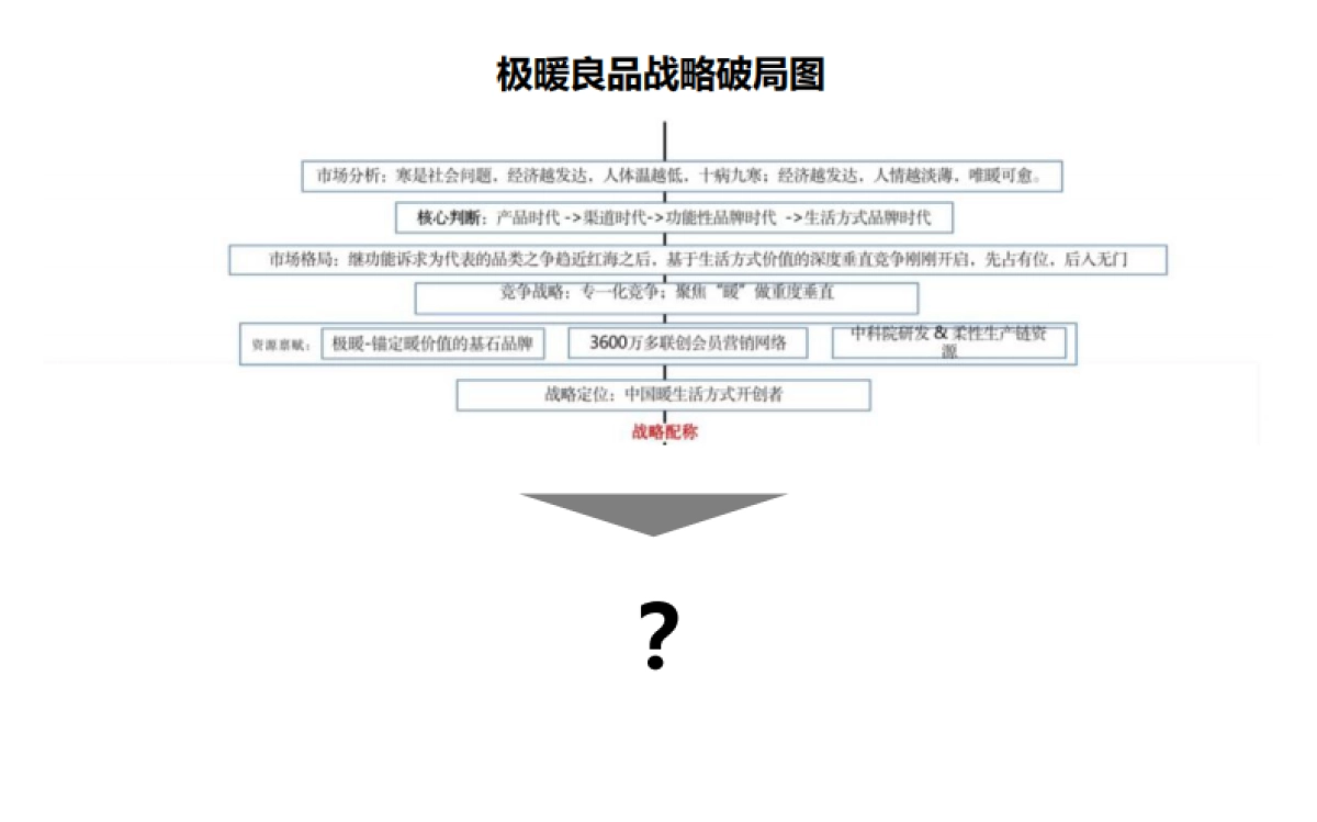 极暖暖良品全案解析_第10页