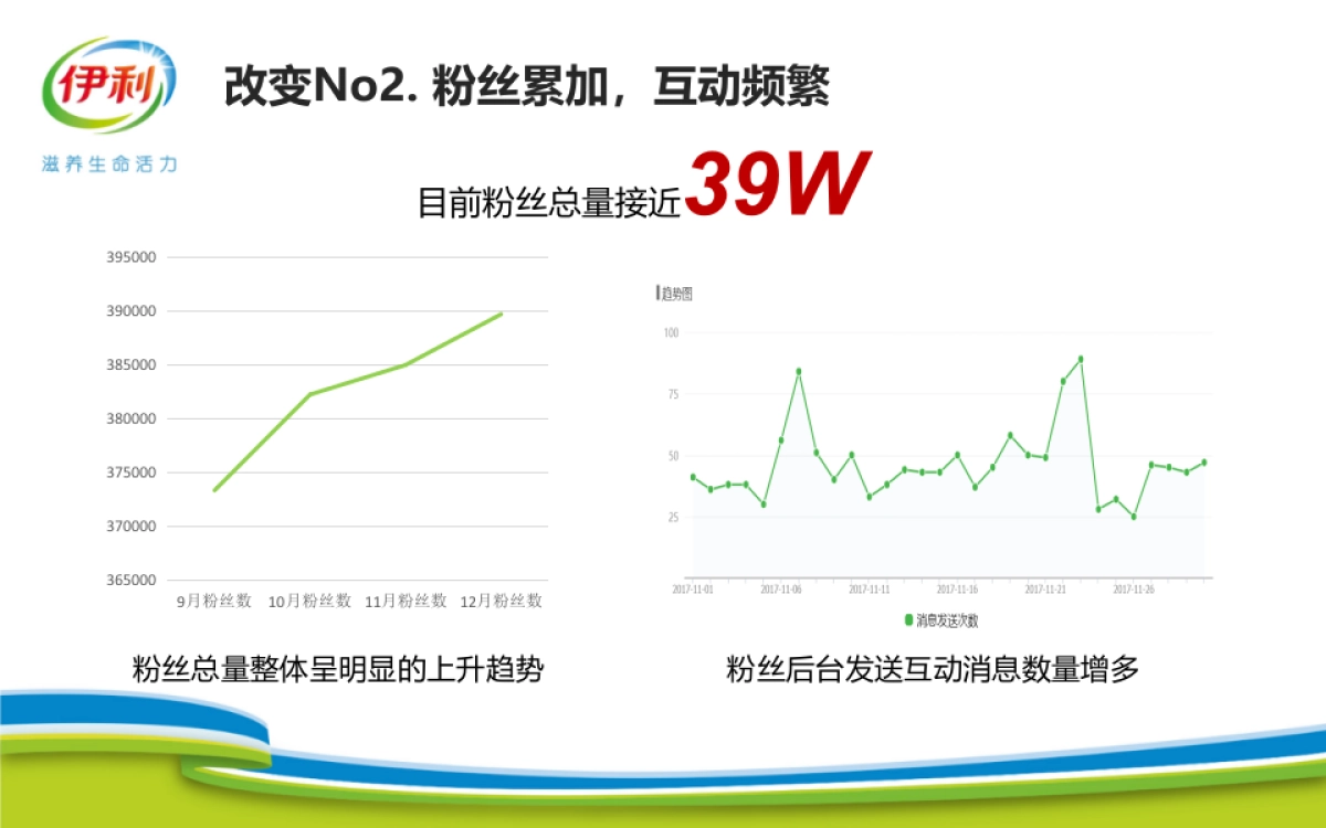 伊利官方微信Q4运营总结 0104 by飞扬_第7页