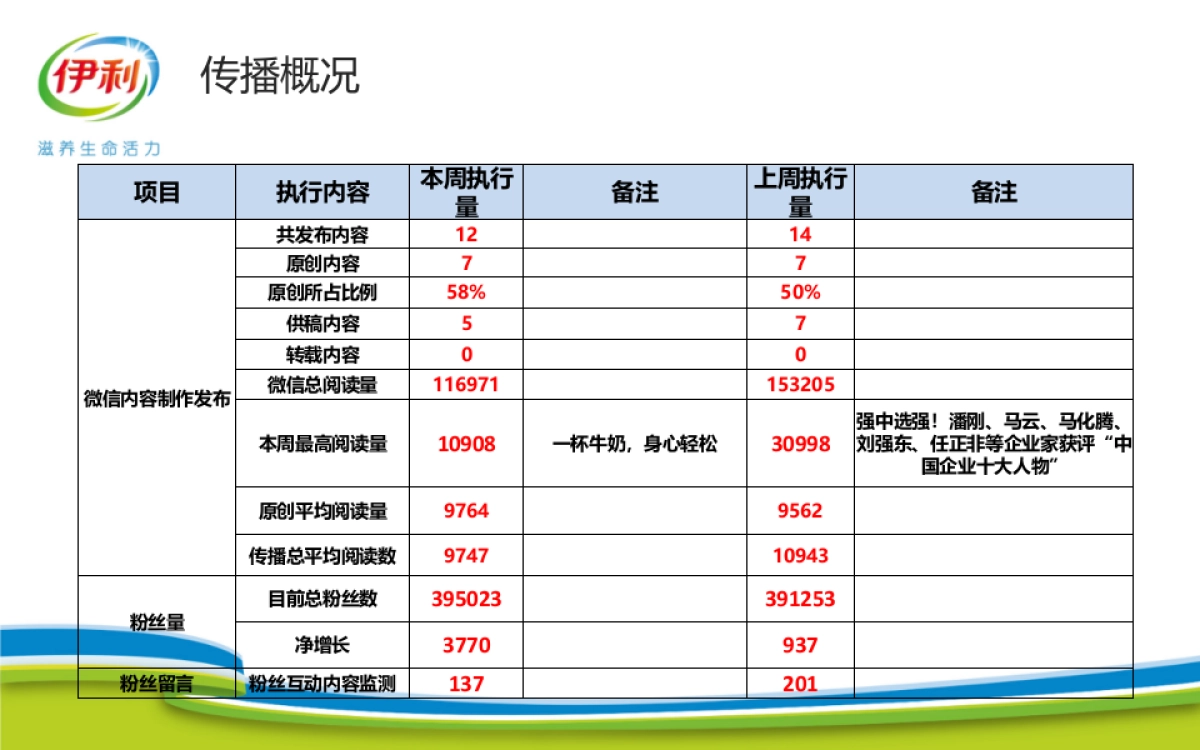 伊利官方微信运营周报（2018年01月22日-2018年01月28日）  _第4页