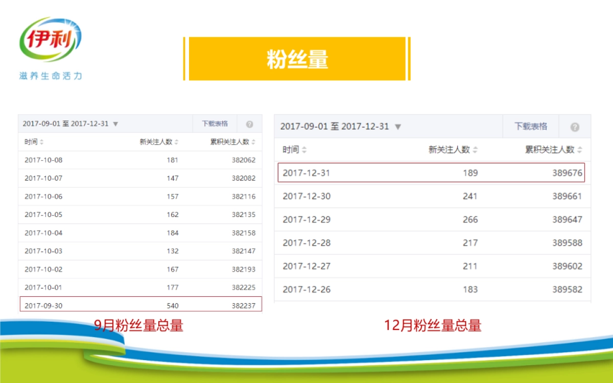 伊利官方微信总结汇报by飞扬_第7页