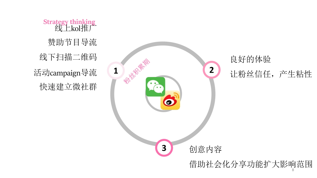 红色小象微信微博规划方案_第8页