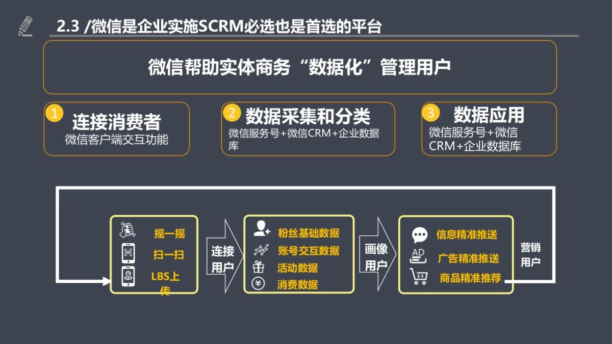 卡萨帝微信SCRM提案0820V1_第9页