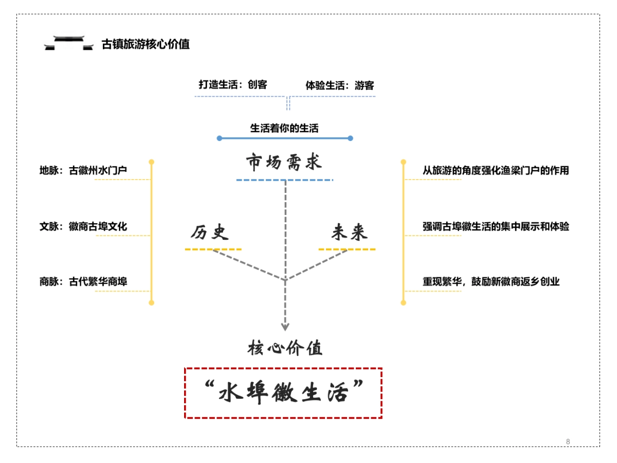 安徽省歙县渔梁古镇旅游业态策划_第8页