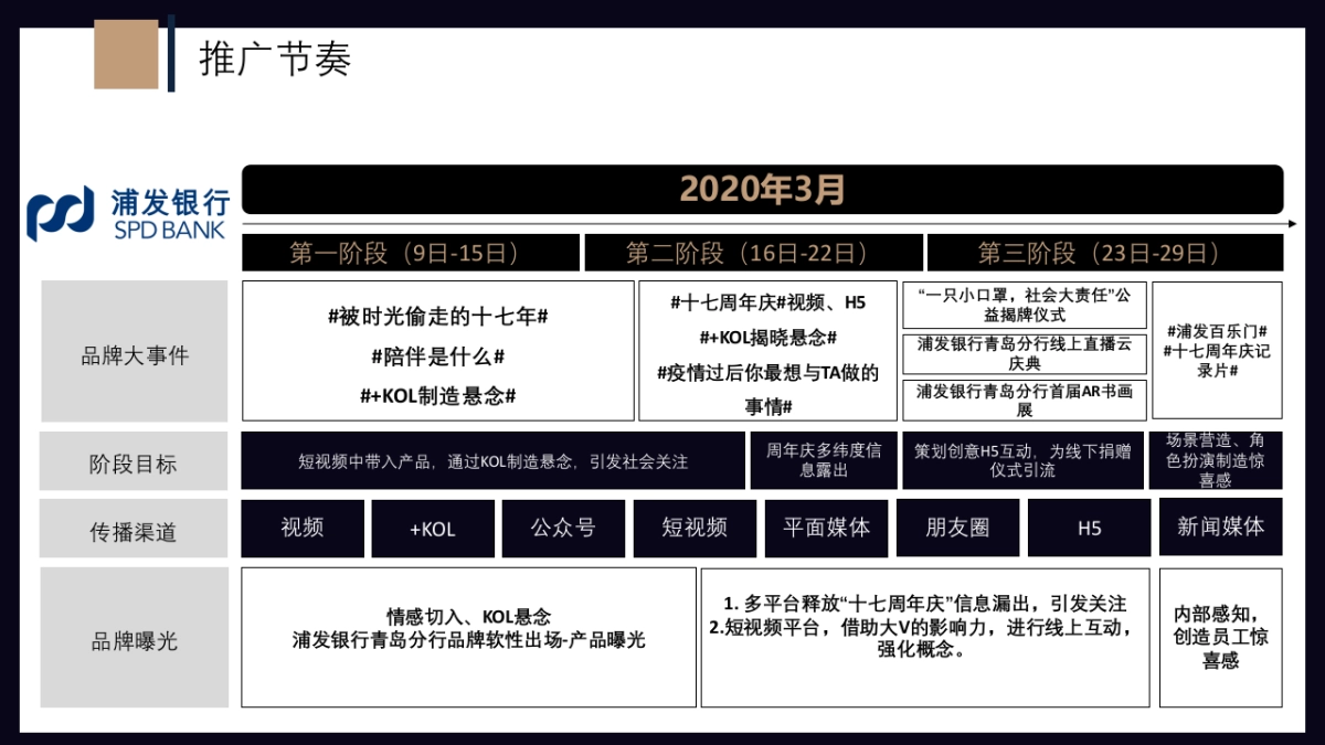 2020浦发银行青岛分行十七周年庆活动策划方案_第10页